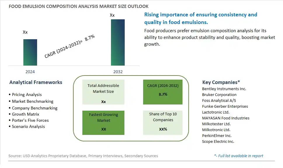 Food Emulsion Composition Analysis Market Size, Share, Trends, Growth Outlook